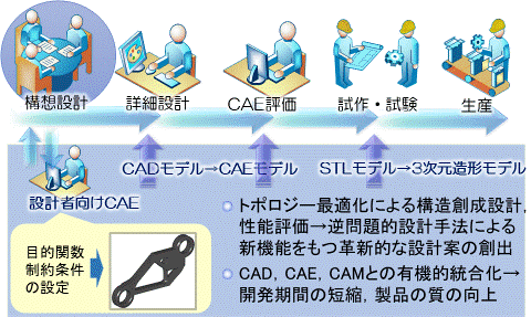 構想設計から試作実験までをコンピュータ支援技術により一気通貫で実施できる真の意味でのデジタルエンジニアリングを達成